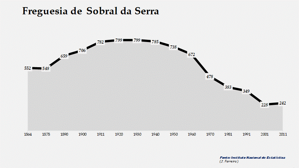 Sobral da Serra - Evolução do número de habitantes 