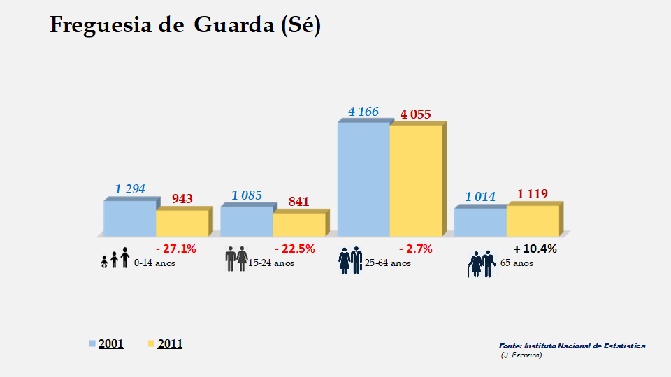 Guarda (Sé) - Grupos etários em 2001 e 2011