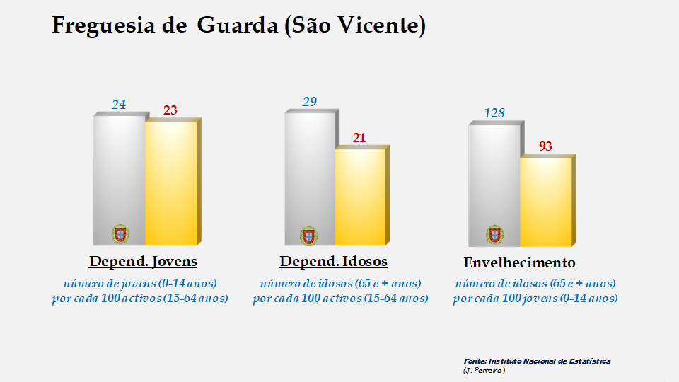 Guarda (S. Vicente) - Índices de dependência de jovens, de idosos e de envelhecimento em 2011