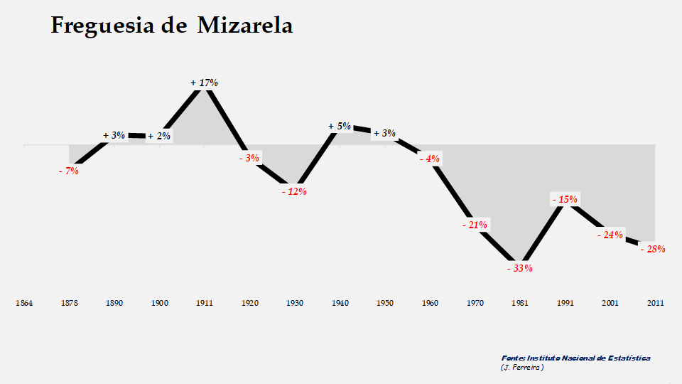 Mizarela – Taxas de crescimento populacional entre censos 