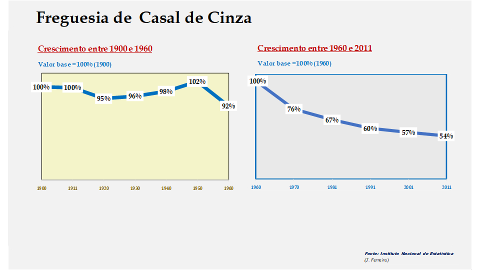 Casal de Cinza – Evolução comparada entre os períodos de 1900 a 1960 e de 1960 a 2011