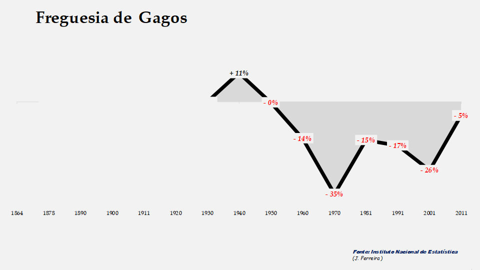 Gagos - Evolução percentual da população entre 1864 e 2011