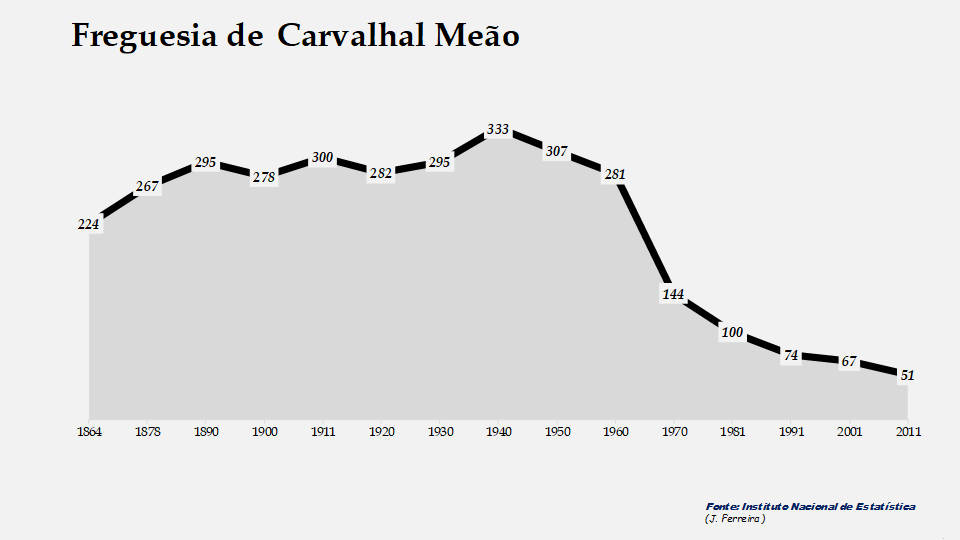 Carvalhal Meão - Evolução da população entre 1864 e 2011