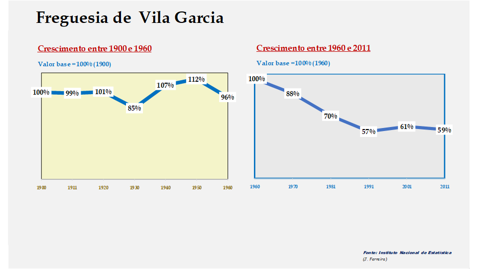 Vila Garcia – Evolução comparada entre os períodos de 1900 a 1960 e de 1960 a 2011
