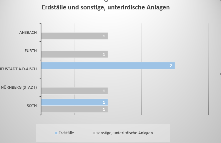 Abb.: Verteilung der "Unterirdischen Gänge und Anlagen" und Erdställe in Mittelfranken auf die Landkreise 