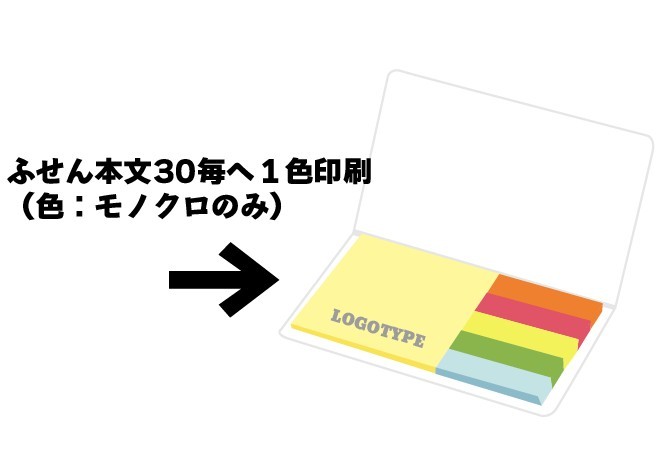 表紙のフルカラーはもちろん、付箋30枚へ１色刷りも！