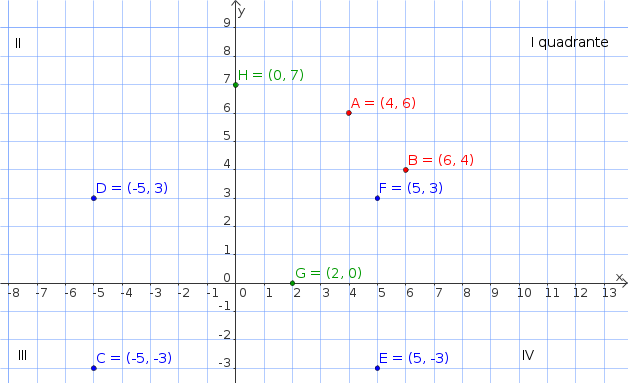 Punti sul piano cartesiano
