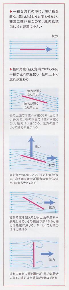 図１　「揚力」発生のメカニズム