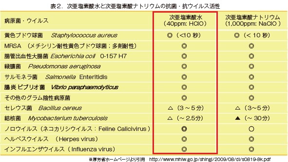 よなみねLifeup治療院 感染症予防 GreenAQUA 次亜塩素酸水