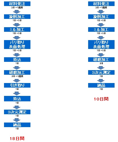 浅美工業 浅見 精密 精密加工 精密旋盤 精密部品 内径研磨 外形研磨 平面研磨 複合旋盤 複合旋削 5軸 内径研削 外径研削 平面研削 円筒研磨 円筒研削 三次元測定機 三次元測定器 量産 研削加工 単品加工 工具 チャック 工作機械 CNC旋盤 MC 表面処理 高品質 多品種少量 工具 治具 試作 東京精密 一貫生産 浅美工業 研磨加工 45C 調質材 SCM ステンレス SUS 焼き入れ 研磨加工 複合旋盤 研磨 関市 各務原市 岐阜 複合旋盤 研磨 研磨 研磨 岐阜 岐阜 岐阜 研磨 岐阜