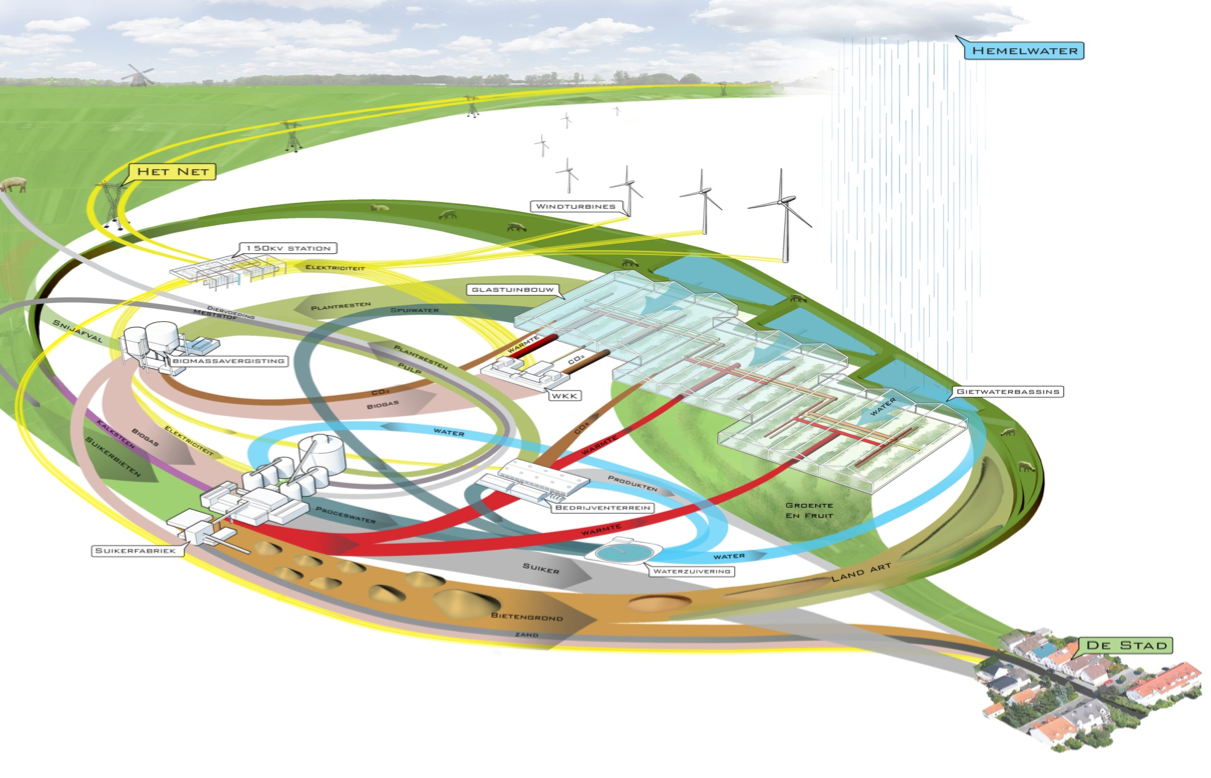 Design and implementation of Agroparks and Metropolitan Food Clusters: industrial symbiosys