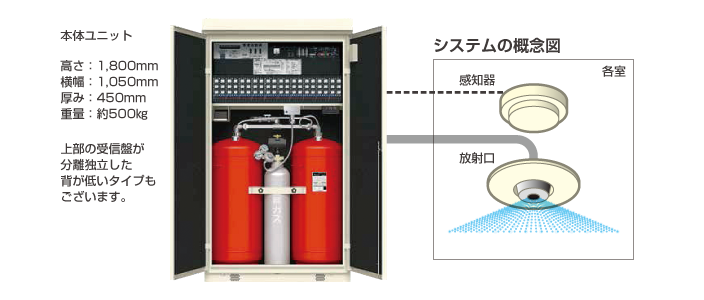 パッケージ型自動消火設備のシステム概念図