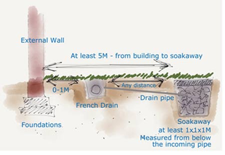 drain french system soakaway drainage water garden build construction surface section drains diagram diy cross impact low pipes diydoctor gardens