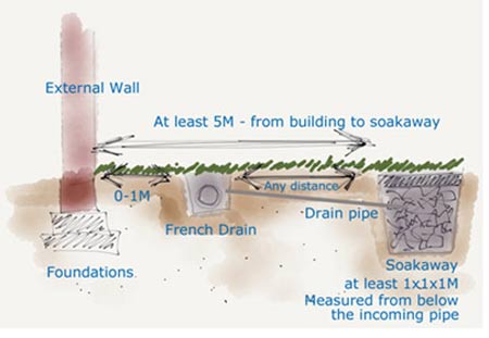 Diagram of a Soakaway system