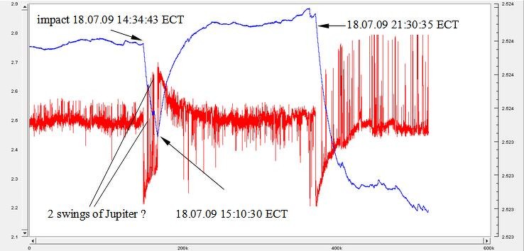 Jupiter Impact Anomalie Erdachsverschiebung