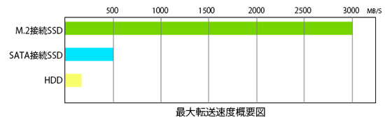 各記憶装置の転送速度の比較