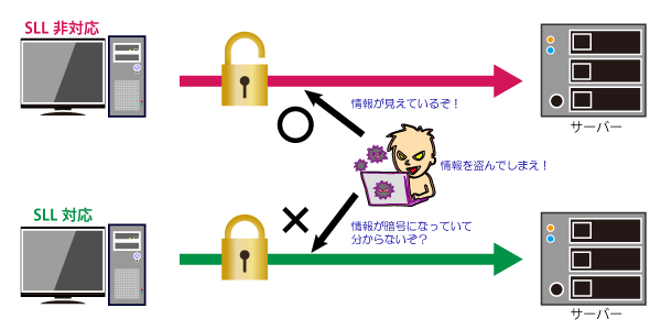 SSL対応と非対応の違い