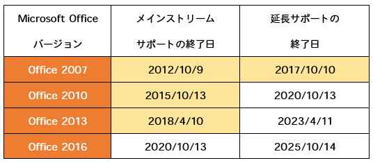 Officeのサポート期間