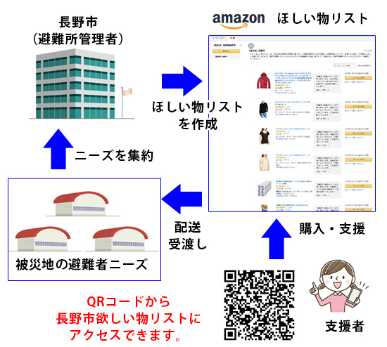 欲しいものリスト　確認用 Amazonの「ほしい物リスト」で被災者支援 - 市民パソコン教室長野校