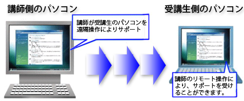 遠隔サポートのイメージ