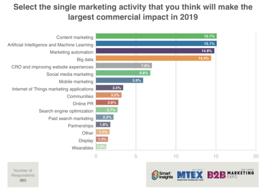 tendances marketing digital 2019 levier et canaux