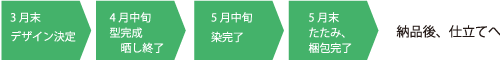 名古屋場所に浴衣を着たい場合の流れ