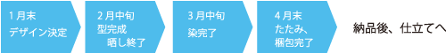 五月場所に浴衣を着たい場合の流れ