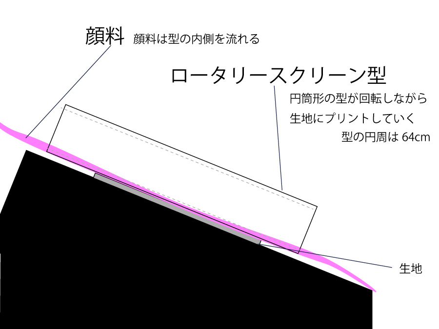 ロータリースクリーンプリント