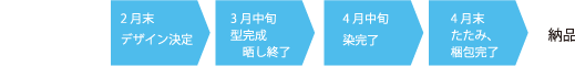 五月場所に浴衣反物を配りたい場合の流れ