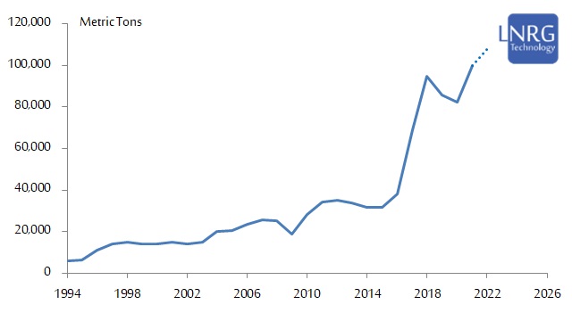 Lithium production worldwide (excluding US) 1995-2021 in metric tons according to USGS data and a projection for 2022.