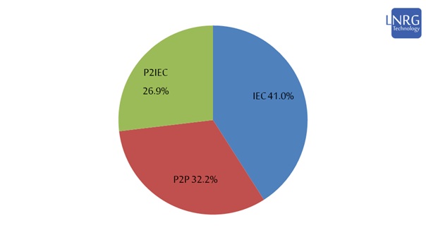 Supply of electricity by producer in Israel during 2024: IEC (blue), Private Producers who sell directly to consumers and Power Purchase Agreements (red) and Private Producers who sell electricity to IEC for later distribution (green).