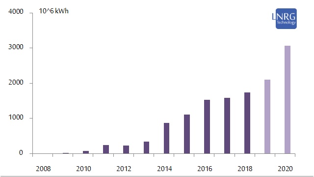 Annual electricity production by the solar PV segment in Israel (purple) in millions of kWh.