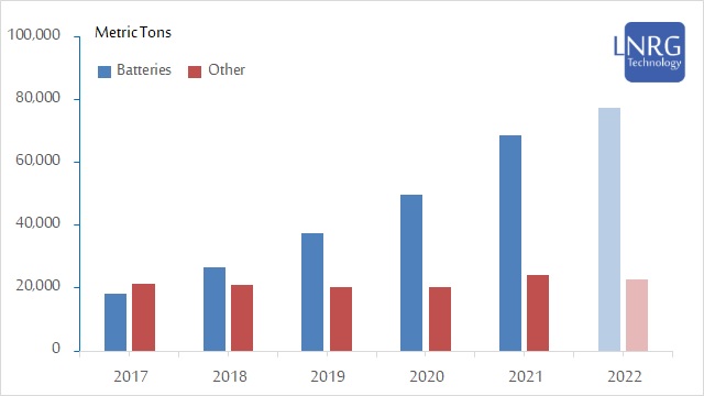 Lithium demand worldwide 1995-2021 in metric tons according to USGS data and a projection for 2022.