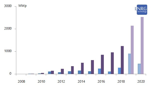 Solar PV new annual installations (blue) and total PV capacity by the end of each calendar year (purple) in MWp.