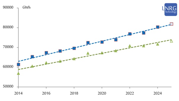Electricity market supply (blue) and demand (green) growth 2014-2024 and projection for 2025.