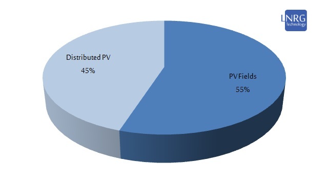 tructure of Solar PV segment in Israel on December 2018 - share of distributed (residential & commercial) and solar fields (industrial & utility scale).
