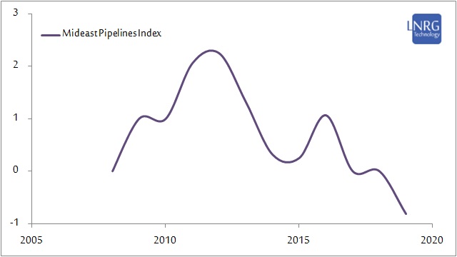 Mideast Pipelines Index calculated from lifetime of operating and disbanded pipelines. Rise of the Index implies increasing regional instability, while decline into negative area implies stability and positive economic and geopolitical climate.