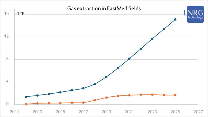 Annual (orange) and Cumulative (blue) gas extraction from the EastMed projects 2012-2025 (Trillion Cubic Feet).