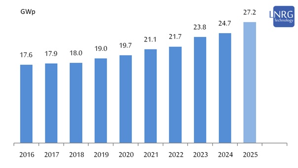 Electric capacity growth at the Israeli electricity market 2015-2024 and a projection for 2025.