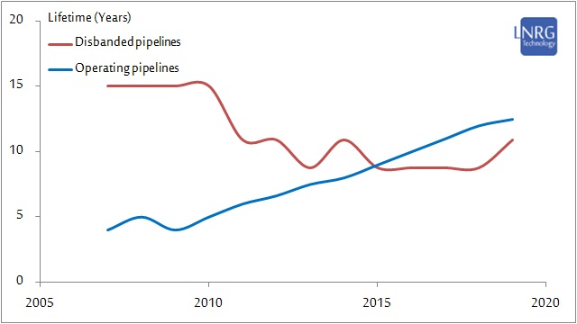 The median lifetime of operating and disbanded inter-state Mideast pipelines. The median period of operation for disbanded pipelines for 2018 is 11 years (absolute and normalized), while for currently operating pipelines the median operation lifetime is 1
