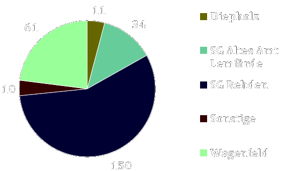Mitgliederstatistik nach Wohnorten
