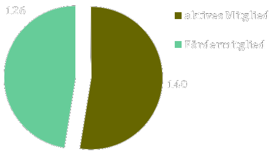 Mitgliederstatistik nach Mitgliedschaftstypen