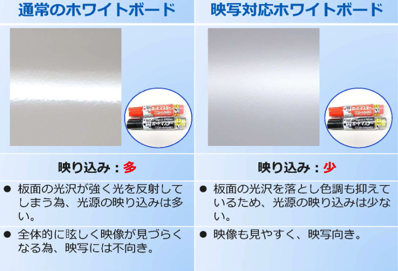 通常のホワイトボードと、映写対応ホワイトボードの違い。通常のホワイトボード写り込みが多い、映写対応ホワイトボードは写り込みが少ない。の写真です。 ICT対応ワイトボードの専門販売商社　株式会社アイギアオイ