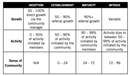 The four phases of community management strategy (Source: Book - Buzzing Communities from Richard Millington)