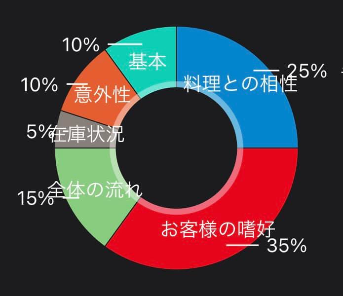 【ワインペアリング理論】