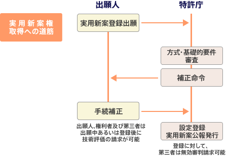 実用新案権取得への道筋