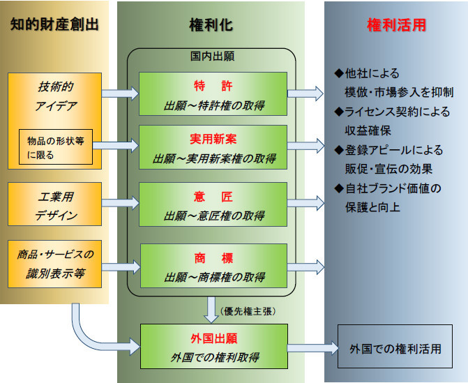 知的財産権制度の概略