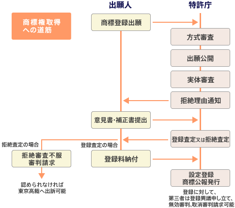 商標権取得への道筋