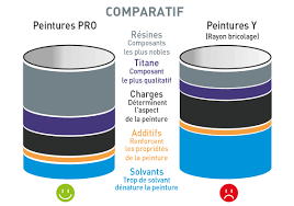 image montrant la différence entre une peinture professionnelle et une peinture de grande surface de bricolage