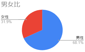 参加者男女比グラフ